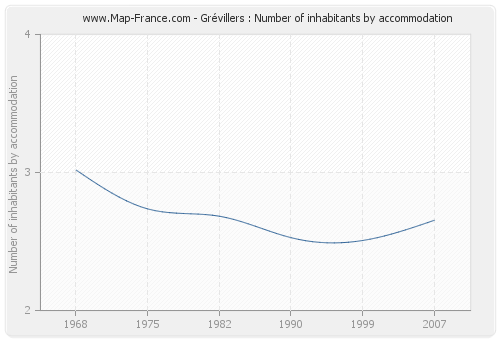 Grévillers : Number of inhabitants by accommodation