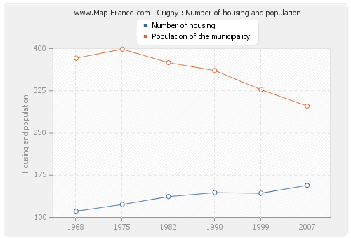 Grigny : Number of housing and population