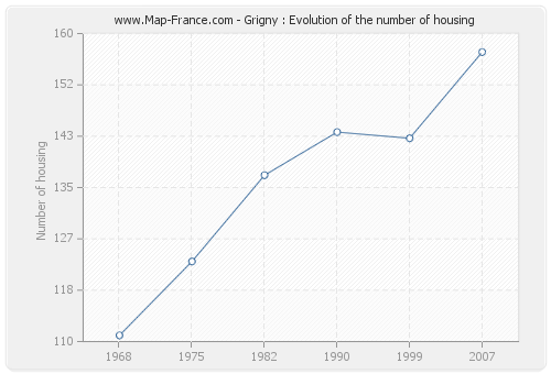 Grigny : Evolution of the number of housing
