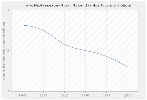 Grigny : Number of inhabitants by accommodation