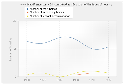Grincourt-lès-Pas : Evolution of the types of housing