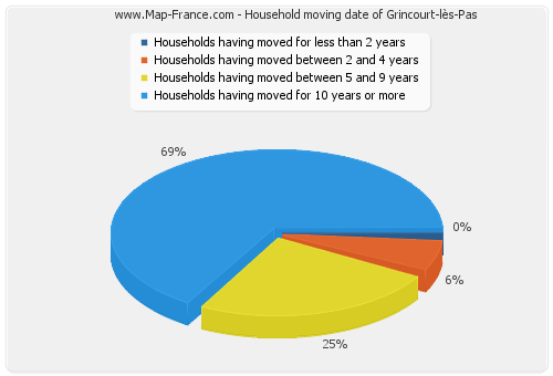 Household moving date of Grincourt-lès-Pas