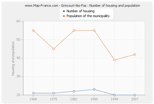 Grincourt-lès-Pas : Number of housing and population