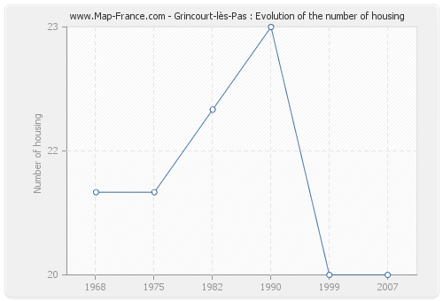 Grincourt-lès-Pas : Evolution of the number of housing