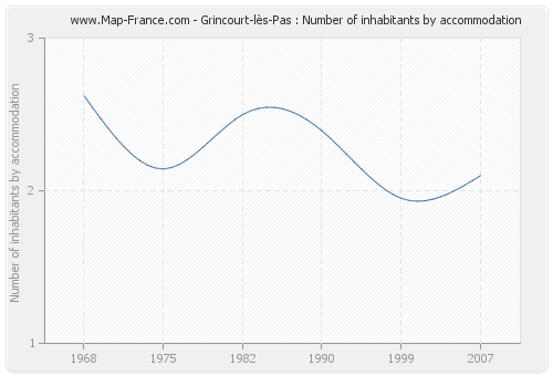 Grincourt-lès-Pas : Number of inhabitants by accommodation