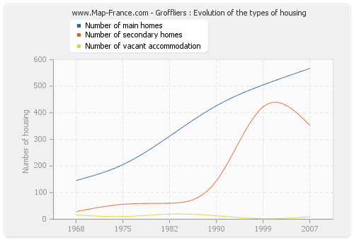 Groffliers : Evolution of the types of housing
