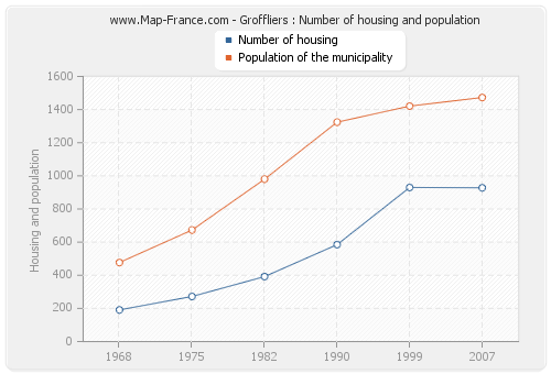 Groffliers : Number of housing and population