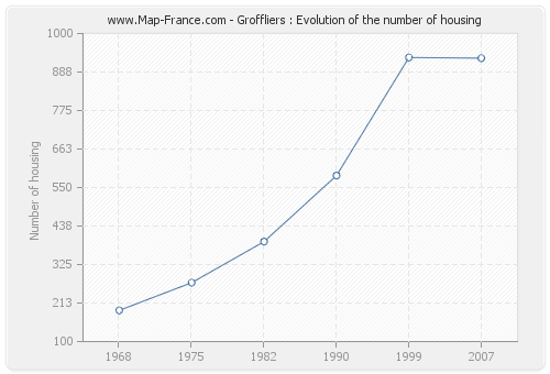 Groffliers : Evolution of the number of housing