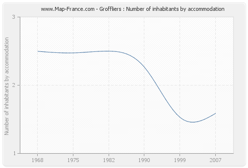 Groffliers : Number of inhabitants by accommodation