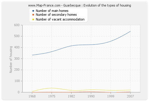 Guarbecque : Evolution of the types of housing