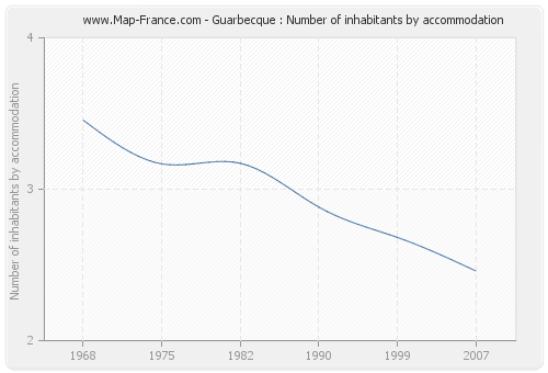 Guarbecque : Number of inhabitants by accommodation