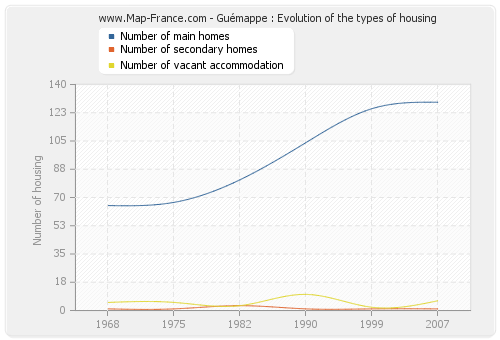 Guémappe : Evolution of the types of housing