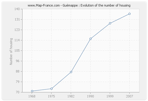 Guémappe : Evolution of the number of housing