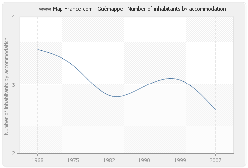 Guémappe : Number of inhabitants by accommodation