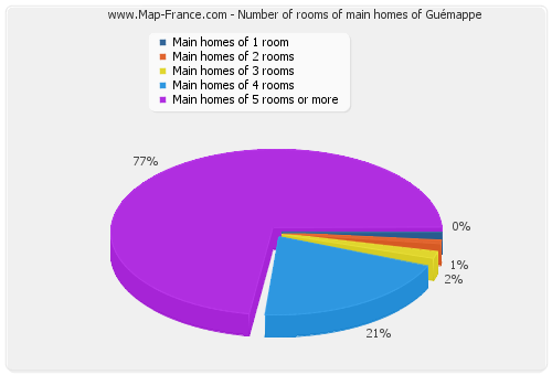 Number of rooms of main homes of Guémappe