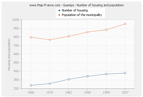 Guemps : Number of housing and population