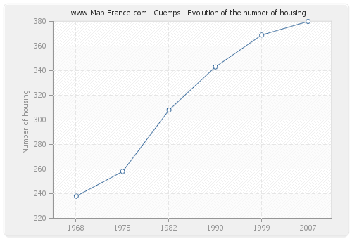 Guemps : Evolution of the number of housing