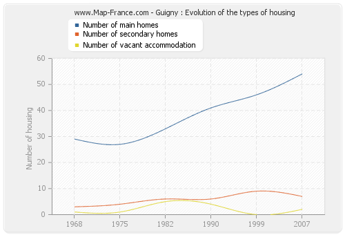 Guigny : Evolution of the types of housing