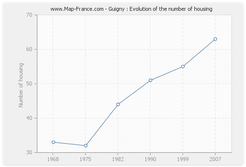 Guigny : Evolution of the number of housing
