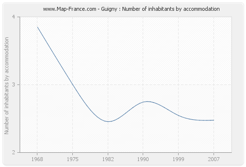 Guigny : Number of inhabitants by accommodation