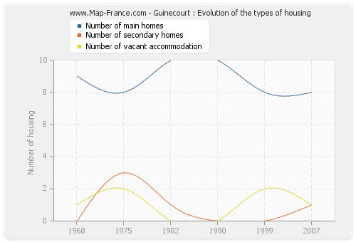 Guinecourt : Evolution of the types of housing