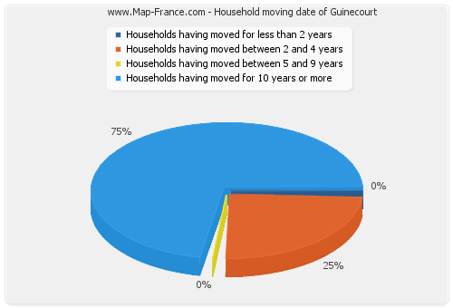 Household moving date of Guinecourt