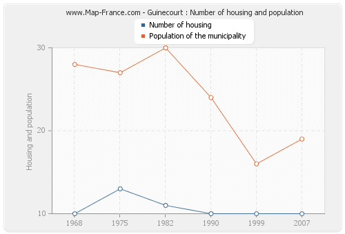 Guinecourt : Number of housing and population