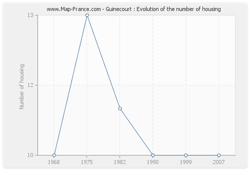 Guinecourt : Evolution of the number of housing