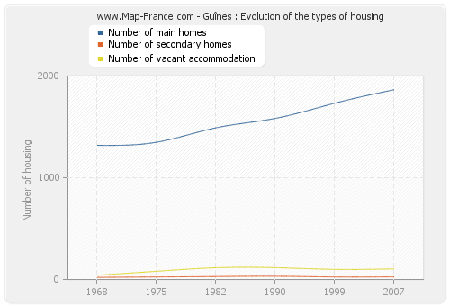 Guînes : Evolution of the types of housing