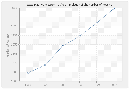 Guînes : Evolution of the number of housing