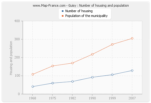 Guisy : Number of housing and population