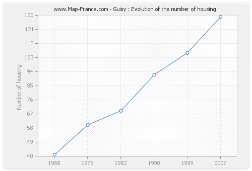 Guisy : Evolution of the number of housing