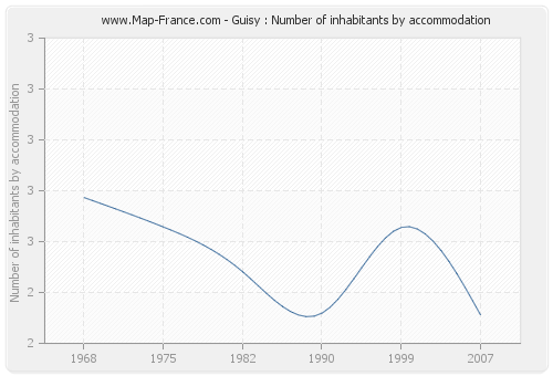 Guisy : Number of inhabitants by accommodation