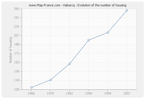 Habarcq : Evolution of the number of housing