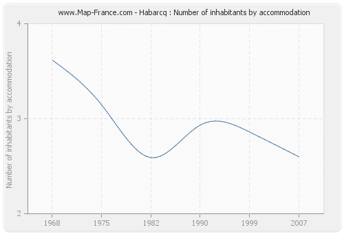Habarcq : Number of inhabitants by accommodation