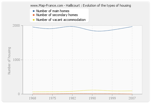Haillicourt : Evolution of the types of housing