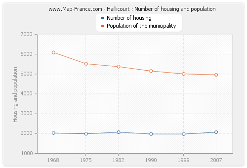 Haillicourt : Number of housing and population