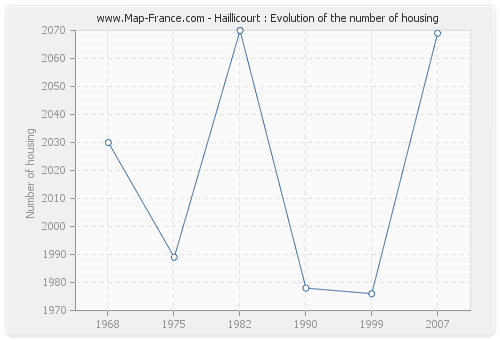 Haillicourt : Evolution of the number of housing