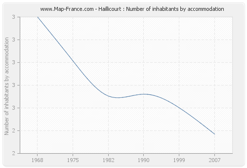 Haillicourt : Number of inhabitants by accommodation