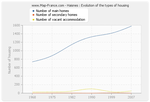 Haisnes : Evolution of the types of housing