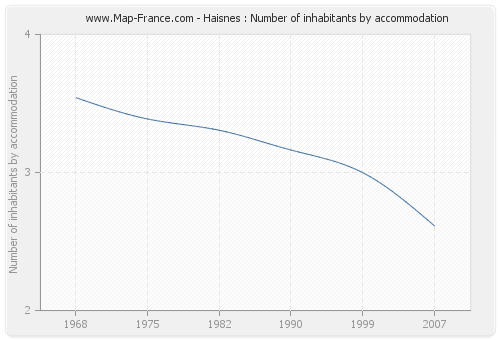 Haisnes : Number of inhabitants by accommodation