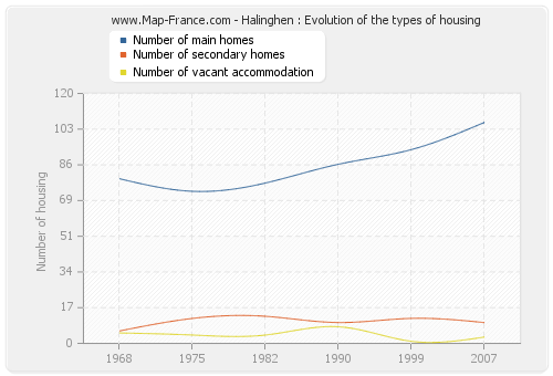 Halinghen : Evolution of the types of housing