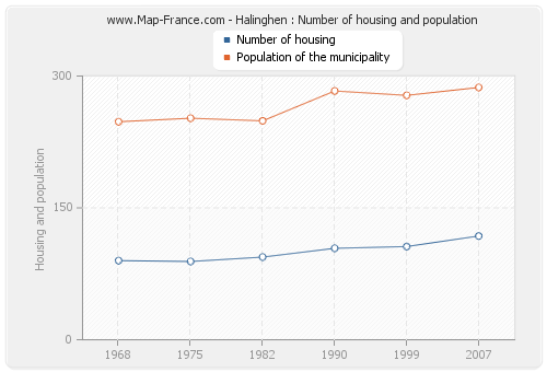 Halinghen : Number of housing and population