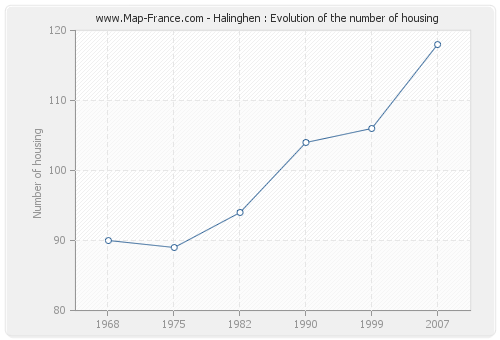 Halinghen : Evolution of the number of housing