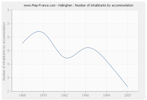 Halinghen : Number of inhabitants by accommodation