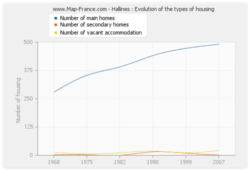 Hallines : Evolution of the types of housing