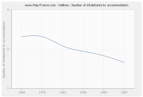 Hallines : Number of inhabitants by accommodation