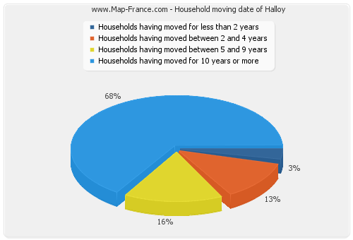 Household moving date of Halloy