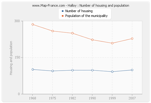 Halloy : Number of housing and population