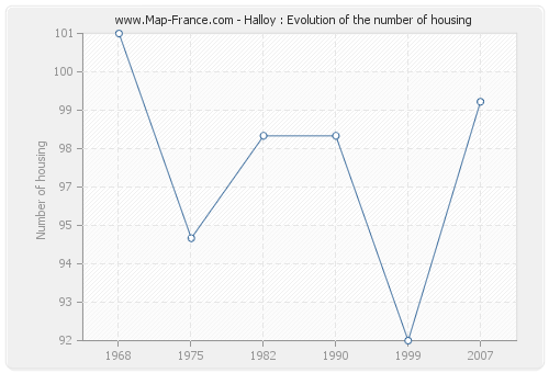 Halloy : Evolution of the number of housing